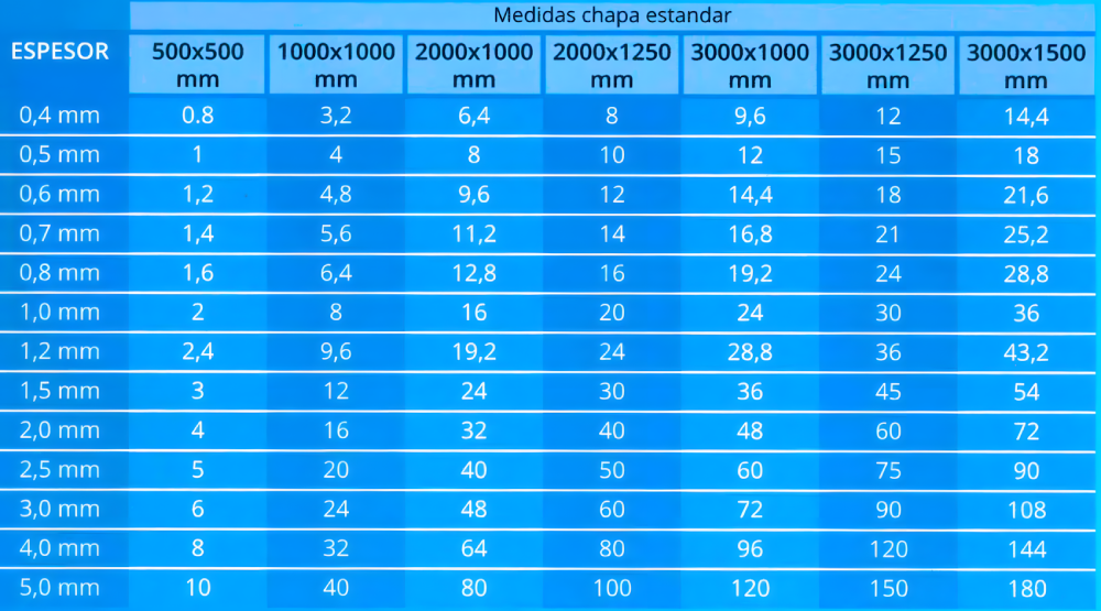 Tabla de medidas de chapa estandar Inox Creix